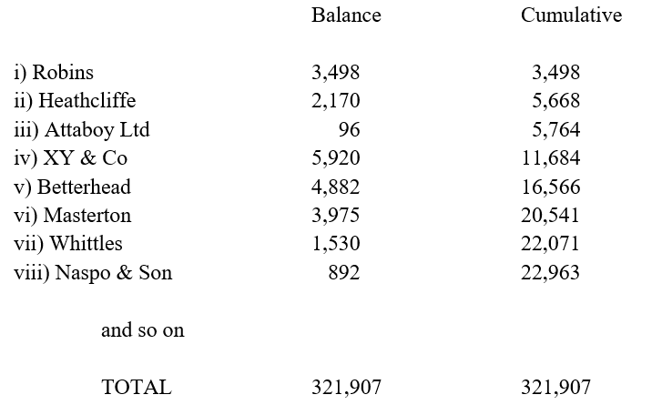 <strong>Monetary Unit Sampling (also known as Value Weighted Selection) is a statistical sampling method which is useful when sampling populations where the individual balances can vary widely in size Here is a selection from a list of Receivables balances for Wibble: The sampling size is 100 items. Which balances will be selected for testing out of the ones shown?</strong> A) i, iii, vi, vii B) i, iv, v, vi C) i, iv, vi, viii D) i, v, vii, viii