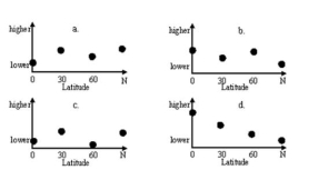Which graph most accurately shows changes to biodiversity as a function of latitude?   A)  Graph a B)  Graph b C)  Graph c D)  Graph d
