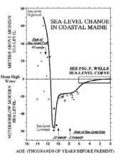 Answer this question that relate to the sea level change graph below.    -Compared to today, was it warmer or colder in the northeastern United States (on average)  11,000 years ago? A)  Warmer B)  Colder C)  About the same as today