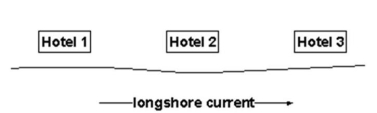 Three hotels are located near each other along a popular beach. Hotel 2 decides to build a groin (out into the long shore current) . Which of the other hotels will sue to stop the construction?   A)  Hotel 1 because they will experience beach nourishment. B)  Hotel 1 because they will experience beach erosion. C)  Hotel 3 because they will experience beach nourishment. D)  Hotel 3 because they will experience beach erosion.