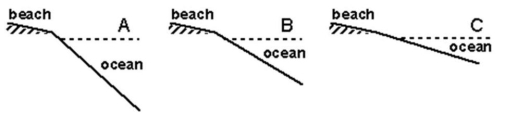 At which location would the waves break closer to the beach?   A)  Diagram A B)  Diagram B C)  Diagram C
