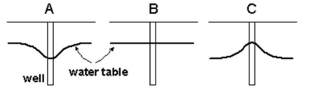 <strong>A groundwater well is pumped for a period of time creating a cone of depression. How will the water table appear several days after pumping stops?  </strong> A) Diagram A B) Diagram B C) Diagram C <div style=padding-top: 35px> 