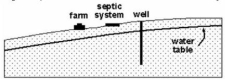 A farmer drilled a well into an open aquifer composed of sand and gravel. He installed a septic system downslope from the drinking well (see diagram) . A few years later the septic system started to leak. Water tests showed that the well water was clean and uncontaminated by bacteria present in the septic system. Why did the septic system not contaminate the drinking water supply?   A)  The bacteria were drowned in the groundwater. B)  The groundwater flow carried water away from the well. C)  Gravel has a low permeability that makes it difficult for bacteria to travel from the septic system to the well. D)  The septic system is not located in the aquifer's recharge zone.