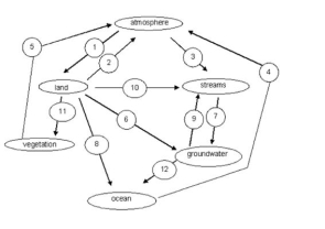 The following diagram illustrates the Hydrologic Cycle. Match the letters below to the arrow on the diagram (note: some letters may be used for more than one arrow) . Example: If you believe that water passes from clouds to streams by evaporation then choose answer a)  for arrow 3.    -Match the letters below to the arrow on the diagram for number 2. (Note: some letters may be used for more than one arrow) . A)  Evaporation B)  Infiltration C)  Transpiration D)  Runoff E)  Precipitation