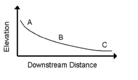 Use this stream-related diagram to answer the following questions.    -Where is the highest average stream velocity? A)  Point A B)  Point B C)  Point C
