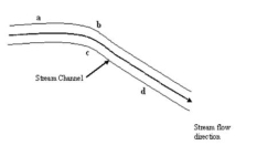 Use the diagram to answer this question.    -Where is the most deposition occurring? A)  Point a B)  Point b C)  Point c D)  Point d