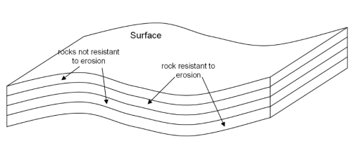   -Which stream pattern would most likely develop based on the geology shown above? A)  Radial B)  Trellis C)  Dendritic