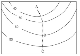   -In the diagram shown above, what direction would the stream (shown as a dashed line)  flow? (Numbers represent elevation in meters above sea level.)  A)  From A to C B)  From C to A C)  Away from B