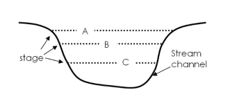   -For the diagram above, which stage would exhibit the largest discharge for the cross section of the stream assuming velocity is constant? A)  A. B)  B. C)  C.