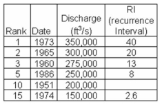   -Use the data shown to determine recurrence intervals for the river. This river has had 39 floods over the past 100 years. What is the recurrence interval for the 10th ranked flood? A)  3 B)  4 C)  5
