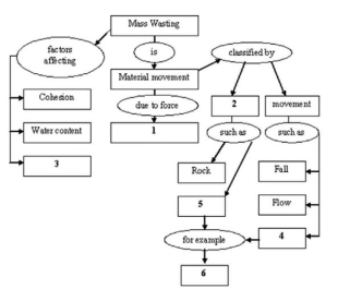   -Complete the concept map for number 4. A)  Material B)  Regolith C)  Slide D)  Slope