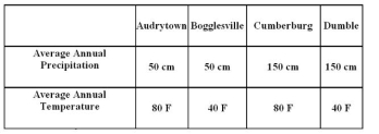 Identical marble statues were erected at the same time in four cities with the following climate   characteristics. Using the chart above, which town's statue will undergo the most weathering in a 50-year period? A)  Audrytown B)  Bogglesville C)  Cumberburg D)  Dumble