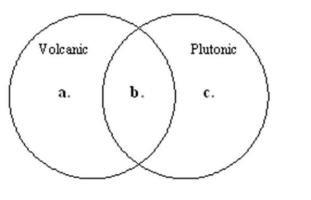 Use the Venn diagram shown below to answer this question.    -Which section of the diagram forms at the surface? A)  Volcanic B)  Both Volcanic and Plutonic C)  Plutonic