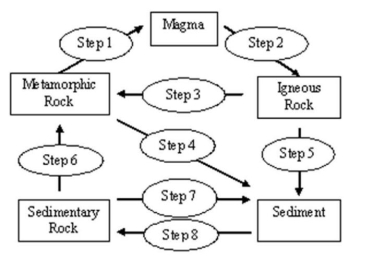 The following diagram illustrates the Rock Cycle.    -The diagram illustrates the Rock Cycle. Match the letters below to the step number 4 on the diagram. A)  Cementation and compaction (lithification)  B)  Heat and pressure C)  Weathering, transportation, deposition D)  Cooling and solidification E)  Melting
