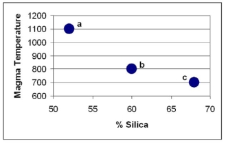 Use the graph below to answer this question. One point represents basalt, one andesite and one rhyolite.    -Which point on the graph is most likely to form andesite? A)  Point a B)  Point b C)  Point c