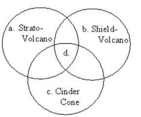 Use the Venn diagram below for this question.    -Hawaii is an example of this type feature. A)  Strato-Volcano B)  Shield-Volcano C)  Cinder Cone D)  All of the choices are correct.