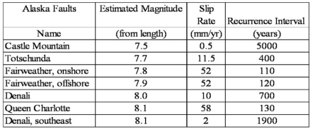 Analyze the table below that shows USGS data for earthquake zones in Alaska and use it to answer this question.    -What is the trend when comparing slip rate to estimated magnitude? A)  The larger the slip rate the smaller the estimated magnitude B)  The larger the slip rate the larger the estimated magnitude C)  There is no obvious slip-magnitude relationship.