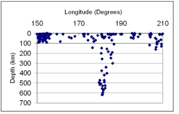 Analyze the foci indicated by the arrows on the graph displayed below. What type of plate boundary is present between 180-190 degrees longitude?   A)  Divergent B)  Convergent C)  Transform Analyze the earthquake data graphed below and answer the question. The data displayed here are for recorded earthquakes from November to December in 2006. Earthquake magnitudes are binned such that 2 includes all magnitudes from 2 to less than 3, magnitude 3 includes those from 3 to less than 4 and so forth.  