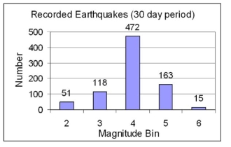 Analyze the foci indicated by the arrows on the graph displayed below. What type of plate boundary is present between 180-190 degrees longitude?   A)  Divergent B)  Convergent C)  Transform Analyze the earthquake data graphed below and answer the question. The data displayed here are for recorded earthquakes from November to December in 2006. Earthquake magnitudes are binned such that 2 includes all magnitudes from 2 to less than 3, magnitude 3 includes those from 3 to less than 4 and so forth.  