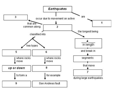 Complete the concept map by selecting the correct responses from the lists provided.    -Complete the concept map by selecting the correct responses from number 8. A)  Vertically B)  Horizontally C)  Above one another