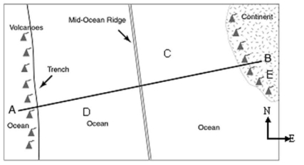 Use the map-view diagram of a group of tectonic plates to answer the question. Note: Not all features are shown for all boundaries.    -Which graph best shows how the age of oceanic crust changes across a mid-ocean ridge?   A)  Graph a B)  Graph b C)  Graph c