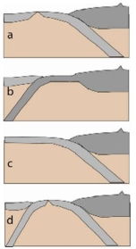Use the map-view diagram of a group of tectonic plates to answer the question. Note: Not all features are shown for all boundaries.    -Which of the cross sectional diagrams shown below best illustrates the plate boundaries across the line A- B?   A)  Diagram a B)  Diagram b C)  Diagram c D)  Diagram d