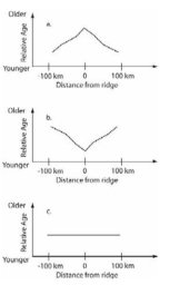 Use the map-view diagram of a group of tectonic plates to answer the question. Note: Not all features are shown for all boundaries.    -Which graph best shows how the age of oceanic crust changes across a mid-ocean ridge?   A)  Graph a B)  Graph b C)  Graph c