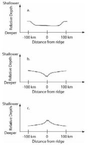 Which graph best shows how the depth of oceanic crust changes across a mid-ocean ridge?   A)  Graph a B)  Graph b C)  Graph c