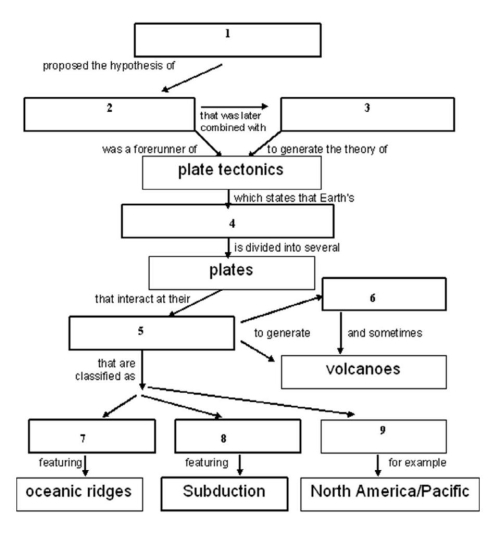 Complete the concept map by selecting the best response for the question numbers listed.    -Complete the concept map by selecting the best response for question number 3. A)  Pangaea B)  Sea-floor spreading C)  Continental drift