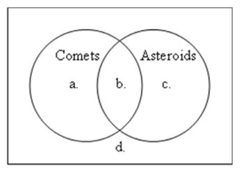 Use the following diagram to answer this question    -Long period versions of this come from the Oort cloud. A)  Comets only B)  Comets and asteroids C)  Asteroids only D)  Neither asteroids nor comets