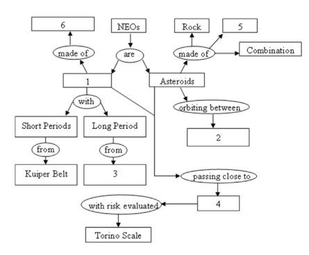 Complete the concept map displayed below by selecting the correct response from the answers provided.    -Complete the concept map by selecting the correct response from the answers provided for number 6. A)  Ice and rock B)  Dust C)  Iron and nickel