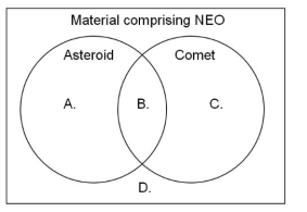   -Use the Venn Diagram for composition of NEOs to answer this question. Which letter corresponds to rock and/or dust material? A)  A. B)  B. C)  C. D)  D.