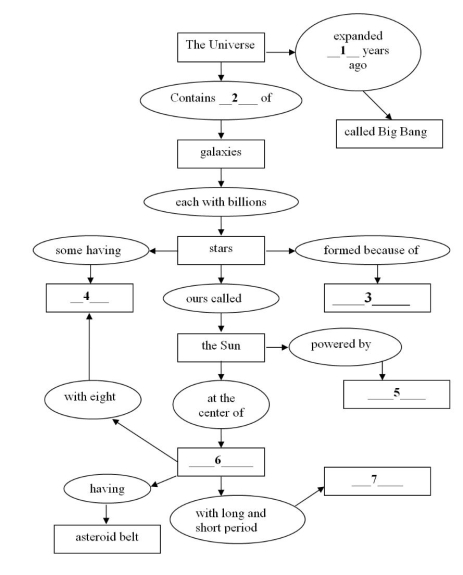 Analyze the map and select the proper response for each missing term or phrase.    -Analyze the map and select the proper response for missing term or phrase for number 1. A)  150,000 B)  15 million C)  15 billion D)  15 trillion