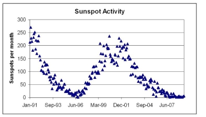 Based on this graph of the number of sunspots per month data from the U.S. Dept. of Commerce, NOAA, Space Weather Prediction Center (SWPC) , when can we expect the next significant disruption to   electronic communications? A)  2008 (just happened)  B)  2012 C)  2018 D)  2023