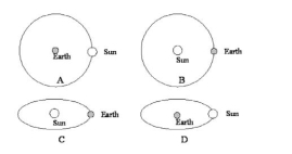 Which of these diagrams best illustrates the Earth's orbit around the Sun as viewed looking directly down   on the orbit? A)  A B)  B C)  C D)  D