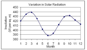 According to the diagram below, what location on Earth most likely experienced this isolation pattern in   2006? A)  Equator B)  Tropic of Cancer C)  Tropic of Capricorn