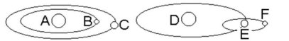 According to the diagram below, which statement best reflects the relative positions of the Sun, Earth, the   moon, and Mars in our solar system? A)  A represents the Sun, B is the moon, and C is the Earth. B)  A represents the Earth, B is the moon, and C is Mars. C)  D represents the Sun, E is the Earth, and F is the moon. D)  D is the Earth, E is the Sun, and F is Mars.