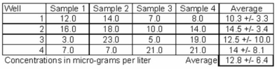 A group of concerned citizens was worried that their local water supply might be contaminated with naturally occurring arsenic. They decided to purchase a home arsenic monitoring kit and tested well water in their local area. After analyzing the data (shown below) , the citizens wrote a letter to the editor of a local newspaper arguing that their data proved that the water supply is contaminated. They demanded immediate government action to address the problem. The local water board again tested the wells using their official water testing instruments and found average concentrations of 8.1 +/- 0.2 micrograms per liter. Assume the water board's reported measurements are the accepted value. The maximum permitted level of arsenic in water supplies is 10 micro-grams per liter.    -Which statement below best describes the data reported by the concerned citizens? A)  Their data are accurate, but not precise. B)  Their data are precise, but not accurate. C)  Their data are not accurate or precise. D)  Their data are accurate and precise.