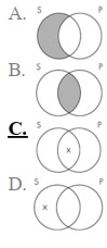 The Venn diagram representation of  Some sailors are pirates  is which of the following?  