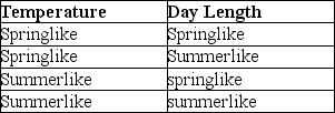 The following experiment is used for the following question. A researcher discovered a species of moth that lays its eggs on oak trees. Eggs are laid at two distinct times of the year: early in spring when the oak trees are flowering and in midsummer when flowering is past. Caterpillars from eggs that hatch in spring feed on oak flowers and look like oak flowers, but caterpillars that hatch in summer feed on oak leaves and look like oak twigs. How does the same population of moths produce such different-looking caterpillars on the same trees? To answer this question, the biologist caught many female moths from the same population and collected their eggs. He put at least one egg from each female into eight identical cups. The eggs hatched, and at least two larvae from each female were maintained in one of the four temperature and light conditions listed below.   In each of the four environments, one of the caterpillars was fed oak flowers, the other oak leaves. Thus, there were a total of eight treatment groups (4 environments × 2 diets) . In every case, caterpillars that feed on oak flowers look like oak flowers. In every case, caterpillars that were raised on oak leaves looked like twigs. These results support which of the following hypotheses? A)  The longer day lengths of summer trigger the development of twig-like caterpillars. B)  Differences in air pressure, due to elevation, trigger the development of different types of caterpillars. C)  Differences in diet trigger the development of different types of caterpillars. D)  The differences are genetic. A female will either produce all flowerlike caterpillars or all twig-like caterpillars. 