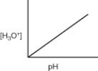 Which of the following graphs describes the relationship between [H₃O⁺] and pH? A)    B)    C)    D)    
