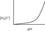Which of the following graphs describes the relationship between [H₃O⁺] and pH? A)    B)    C)    D)    