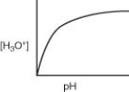 Which of the following graphs describes the relationship between [H₃O⁺] and pH? A)    B)    C)    D)    