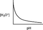 Which of the following graphs describes the relationship between [H₃O⁺] and pH? A)    B)    C)    D)    
