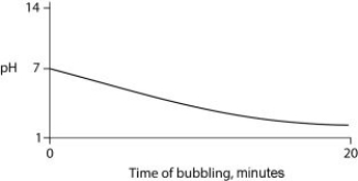 <strong>Carbon dioxide (CO₂) is readily soluble in water, according to the equation CO₂ + H₂O ↔ H₂CO₃. Carbonic acid (H₂CO₃) is a weak acid. If CO₂ is bubbled into a beaker containing pure, freshly distilled water, which of the following graphs correctly describes the results?</strong> A) B) C) D)