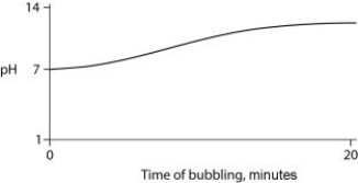 <strong>Carbon dioxide (CO₂) is readily soluble in water, according to the equation CO₂ + H₂O ↔ H₂CO₃. Carbonic acid (H₂CO₃) is a weak acid. If CO₂ is bubbled into a beaker containing pure, freshly distilled water, which of the following graphs correctly describes the results?</strong> A) B) C) D)