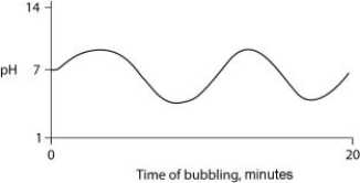 <strong>Carbon dioxide (CO₂) is readily soluble in water, according to the equation CO₂ + H₂O ↔ H₂CO₃. Carbonic acid (H₂CO₃) is a weak acid. If CO₂ is bubbled into a beaker containing pure, freshly distilled water, which of the following graphs correctly describes the results?</strong> A) B) C) D)