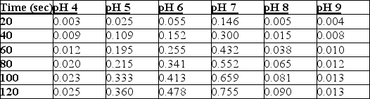 Absorbance at Various pH Levels   The table represents the results of an experiment where the effects of pH buffers on an enzyme found in saliva (amylase)  were studied. A spectrophotometer set at 500 nm was used to measure absorbance at the various pH levels every 20 seconds for 2 minutes. The higher absorbance values would indicate greater enzyme activity. All experiments were conducted at the same temperature. Which statement correctly identifies the result that the optimum pH for amylase function is 7? A)  The pH with the lowest absorbance values would indicate the optimum pH for amylase since this pH does not affect the structure or function of the protein. B)  The pH with the highest absorbance values would indicate the optimum pH for amylase since this pH does not affect the structure or function of the protein. C)  At pH 9, the enzyme is denatured and will lose its function, but not its structure. D)  At pH 4, the structure of the enzyme will be altered, and the enzyme would not be able to catalyze the reaction. 