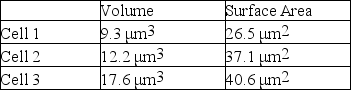 Both the volume and the surface area for three different cells were measured. These values are listed in the following table:   Using data from the table above, select the best explanation for why that cell will be able to eliminate waste most efficiently? A)  Cell 1, since it has the smallest volume and will not produce as much waste as the other cells. B)  Cell 2, since it has the highest ratio of surface area to volume, which facilitates the exchange of materials between a cell and its environment. C)  Cell 3, since it has the largest surface area, which will enable it to eliminate all of its wastes efficiently. D)  Cell 3, because it is big enough to allow wastes to easily diffuse through the plasma membrane. 