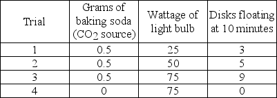 Students conducted an experiment to determine the effect of light intensity on the rate of photosynthesis. They punched 40 leaf disks from spinach leaves and used a syringe partially filled with water to pull the gases from the leaf disks so that all leaf disks sunk to the bottom of the syringe. Ten leaf disks from the syringe were placed in each of four cups and covered with 50 ml of the solutions as indicated below. All leaf disks were resting on the bottom of the cups when the experiment began. The volume of liquid in each cup and the temperature of the solutions were held constant. All cups were placed 0.5 meters from the designated light source. A large beaker of water was placed between the light and the cups to act as a heat sink to prevent a change in temperature. At the end of 10 minutes, the number of disks floating in each cup was recorded.   Use your knowledge of the mechanism of photosynthesis and the data presented in the chart to determine which of the statements is a correct explanation for the students' data. A)  Cup 1 had a low rate of photosynthesis because 0.5 grams of baking soda did not provide a sufficient amount of CO₂. B)  Cup 2 had the highest rate of photosynthesis because it had the highest ratio of disks floating to wattage of light. C)  Cup 3 had the same rate of photosynthesis as Cup 1 because they had the same ratio of disks floating to wattage of light. D)  Cup 4 had the lowest rate of photosynthesis because it had the least CO₂. 